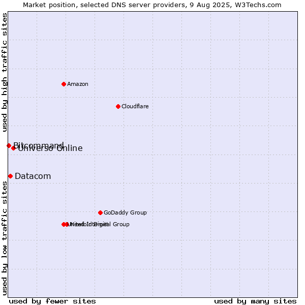Market position of Universo Online vs. Datacom vs. Bitcommand