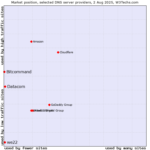 Market position of Datacom vs. we22 vs. Bitcommand