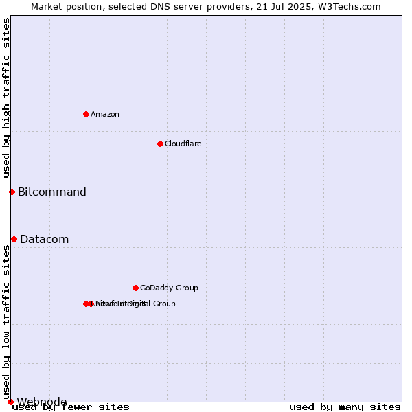 Market position of Datacom vs. Bitcommand vs. Webnode