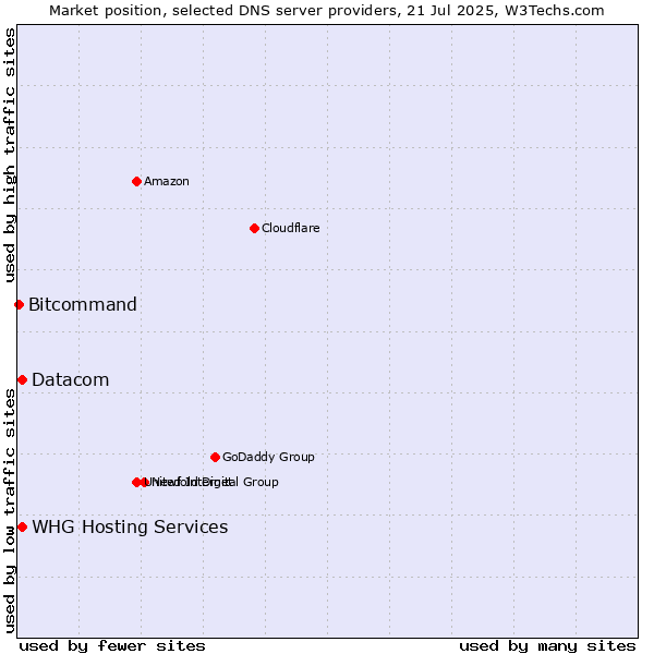 Market position of Datacom vs. WHG Hosting Services vs. Bitcommand