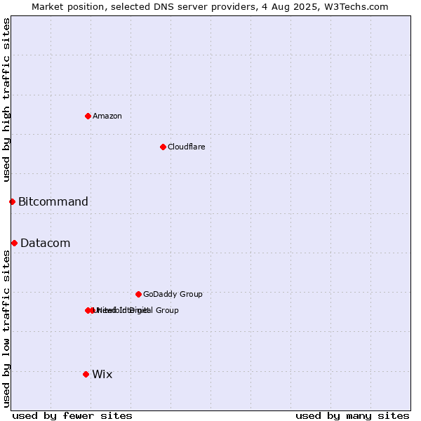Market position of Wix vs. Datacom vs. Bitcommand