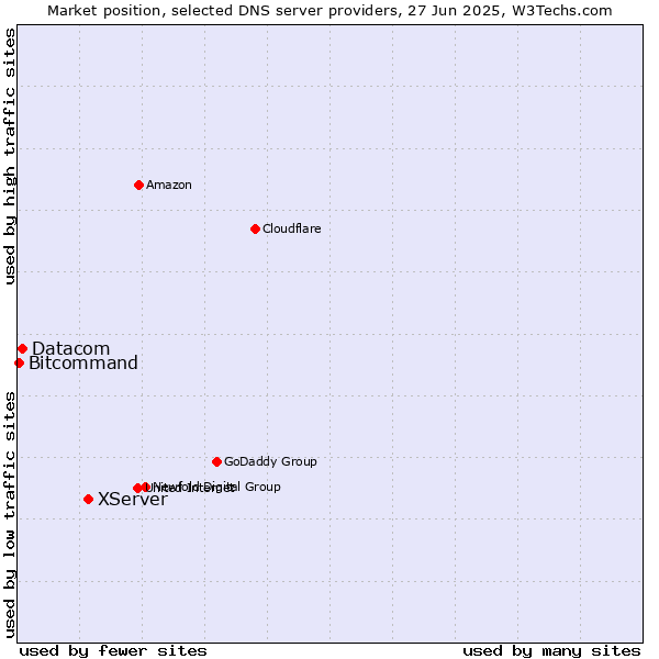 Market position of XServer vs. Datacom vs. Bitcommand