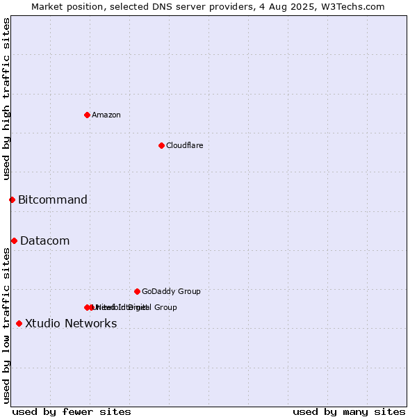 Market position of Xtudio Networks vs. Datacom vs. Bitcommand