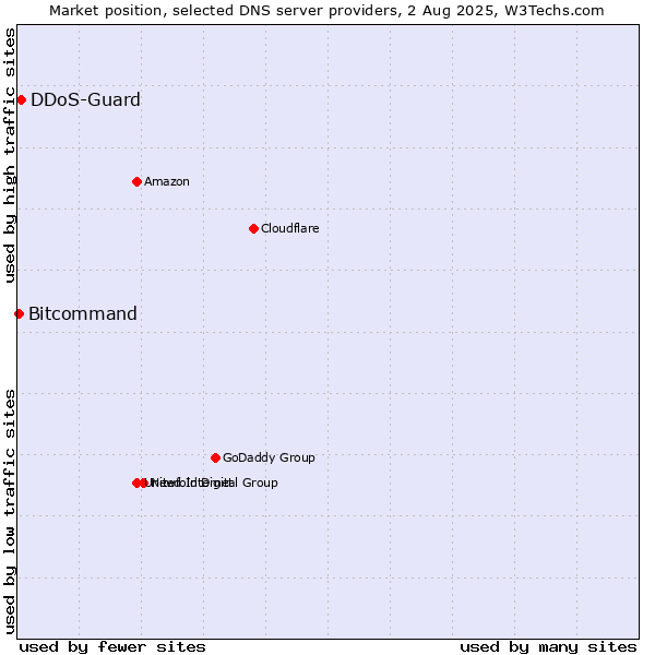 Market position of DDoS-Guard vs. Bitcommand