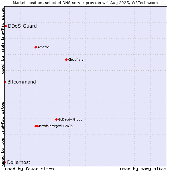 Market position of DDoS-Guard vs. Bitcommand vs. Dollarhost