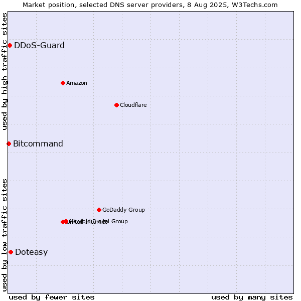 Market position of Doteasy vs. DDoS-Guard vs. Bitcommand