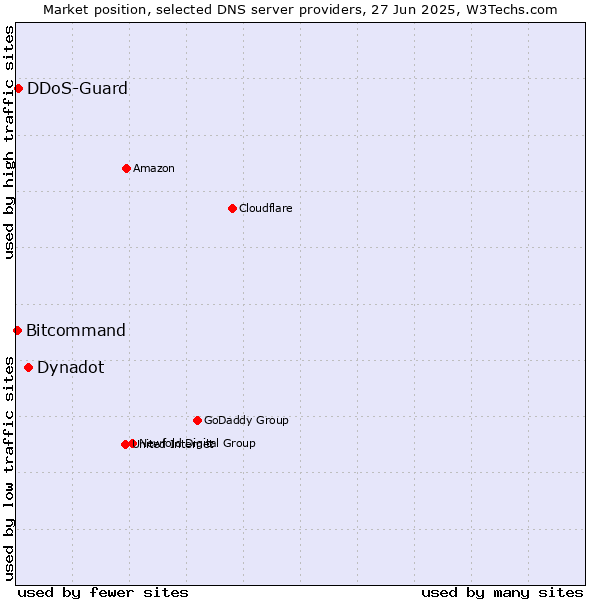 Market position of Dynadot vs. DDoS-Guard vs. Bitcommand