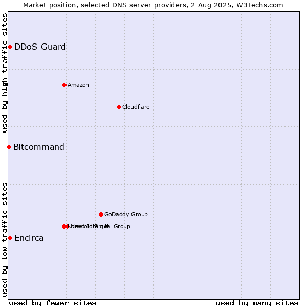 Market position of Encirca vs. DDoS-Guard vs. Bitcommand