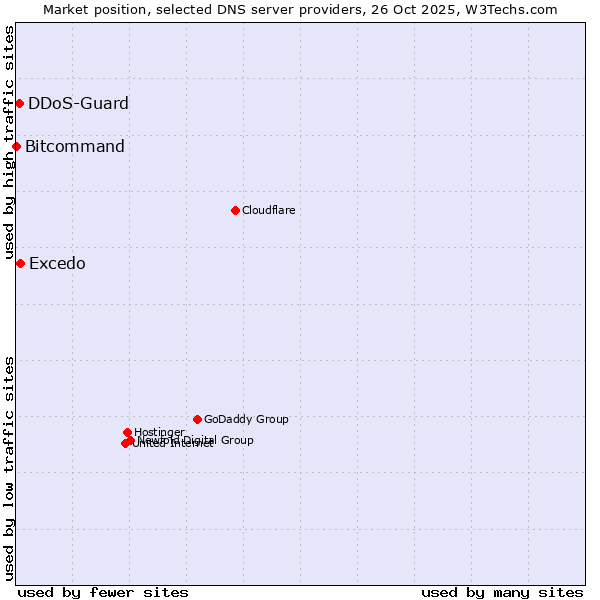 Market position of Excedo vs. DDoS-Guard vs. Bitcommand