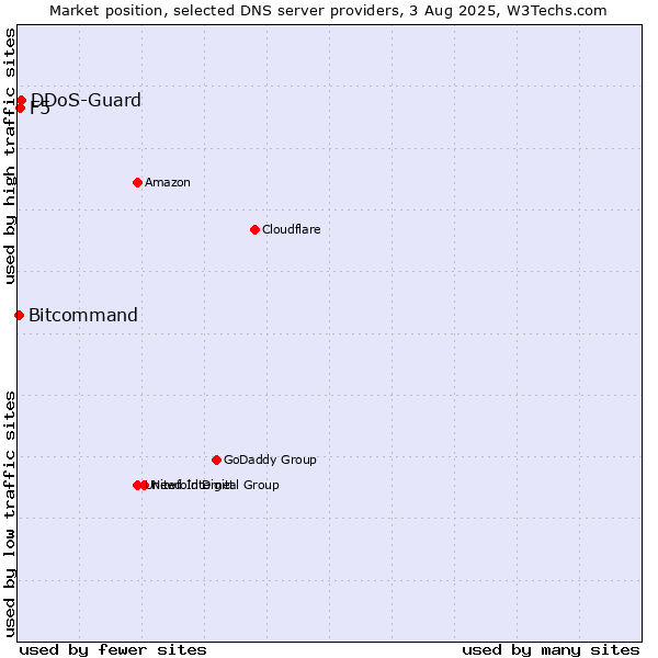 Market position of DDoS-Guard vs. F5 vs. Bitcommand