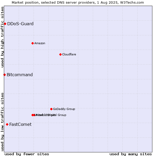 Market position of FastComet vs. DDoS-Guard vs. Bitcommand