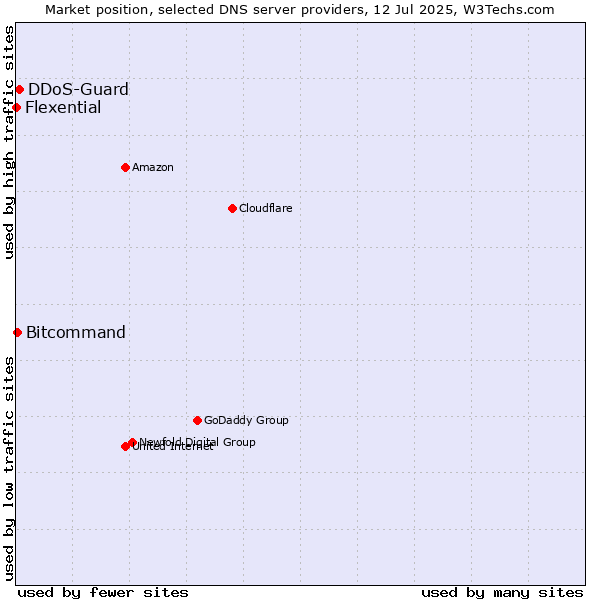 Market position of DDoS-Guard vs. Bitcommand vs. Flexential
