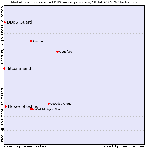 Market position of Flexwebhosting vs. DDoS-Guard vs. Bitcommand