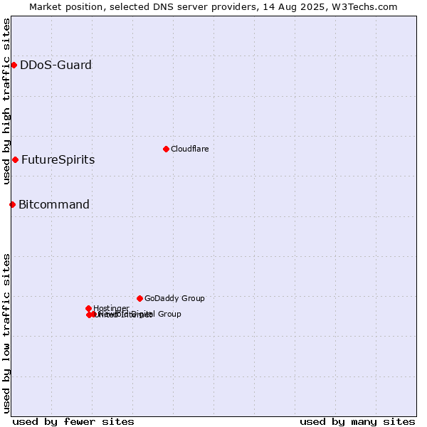 Market position of FutureSpirits vs. DDoS-Guard vs. Bitcommand