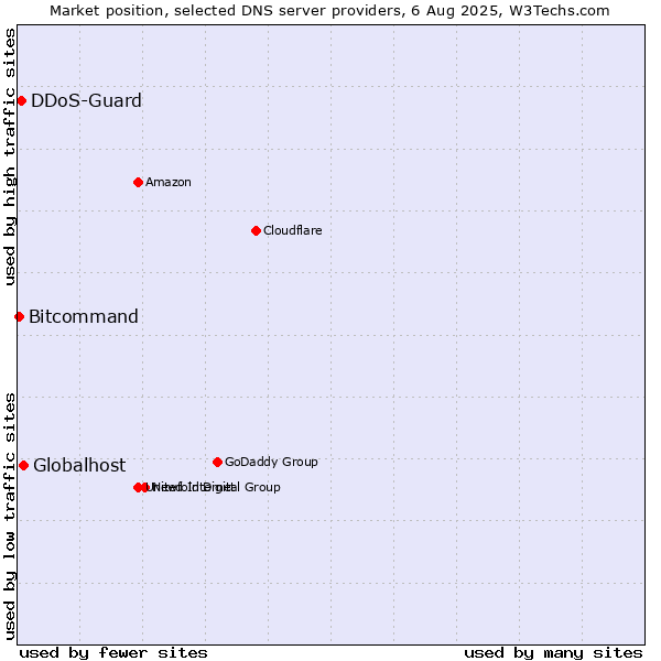 Market position of Globalhost vs. DDoS-Guard vs. Bitcommand