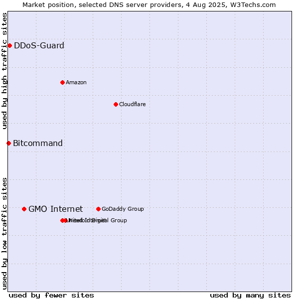 Market position of GMO Internet vs. DDoS-Guard vs. Bitcommand