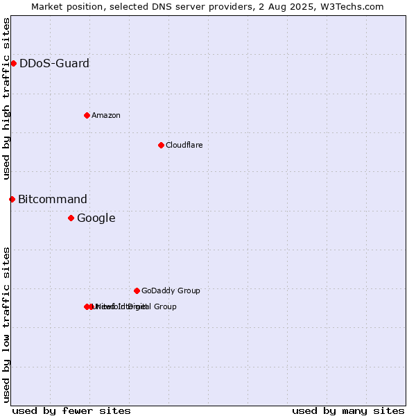 Market position of Google vs. DDoS-Guard vs. Bitcommand