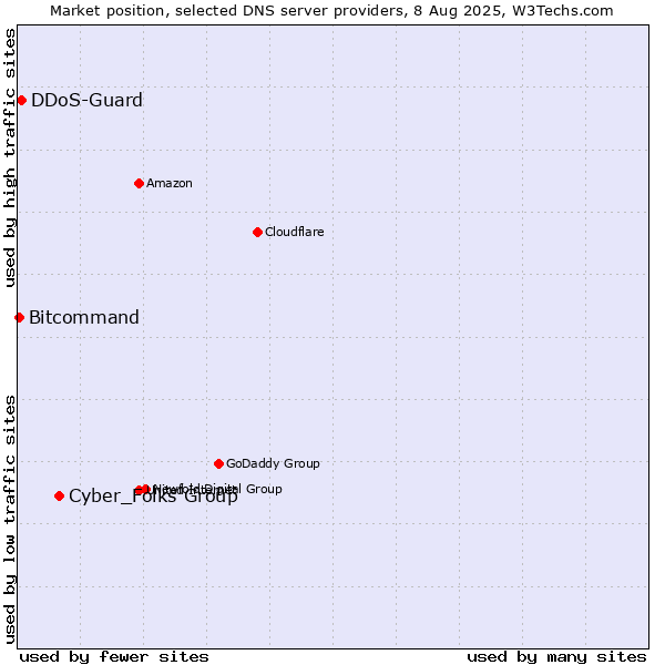 Market position of Cyber_Folks Group vs. DDoS-Guard vs. Bitcommand