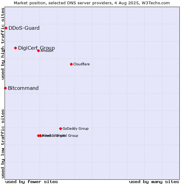 Market position of DigiCert Group vs. DDoS-Guard vs. Bitcommand