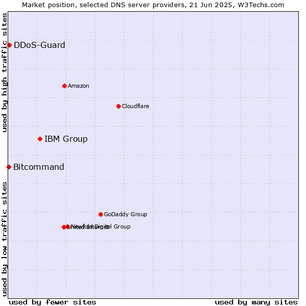 Market position of IBM Group vs. DDoS-Guard vs. Bitcommand