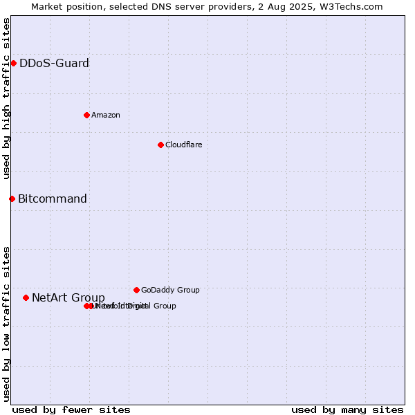 Market position of NetArt Group vs. DDoS-Guard vs. Bitcommand