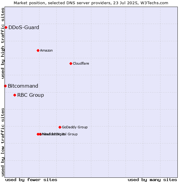 Market position of RBC Group vs. DDoS-Guard vs. Bitcommand