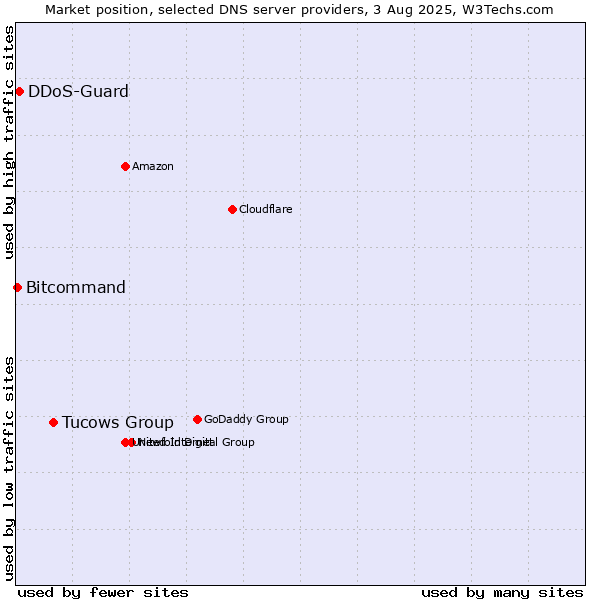 Market position of Tucows Group vs. DDoS-Guard vs. Bitcommand
