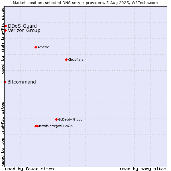 Market position of Verizon Group vs. DDoS-Guard vs. Bitcommand
