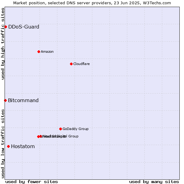 Market position of Hostatom vs. DDoS-Guard vs. Bitcommand