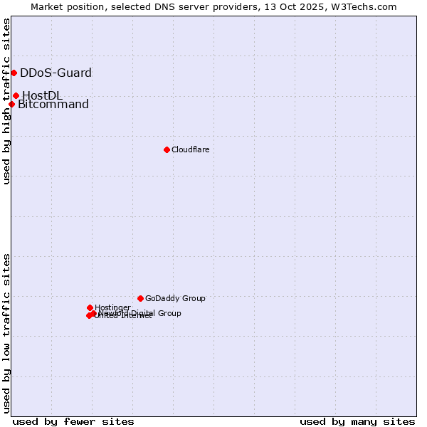 Market position of HostDL vs. DDoS-Guard vs. Bitcommand