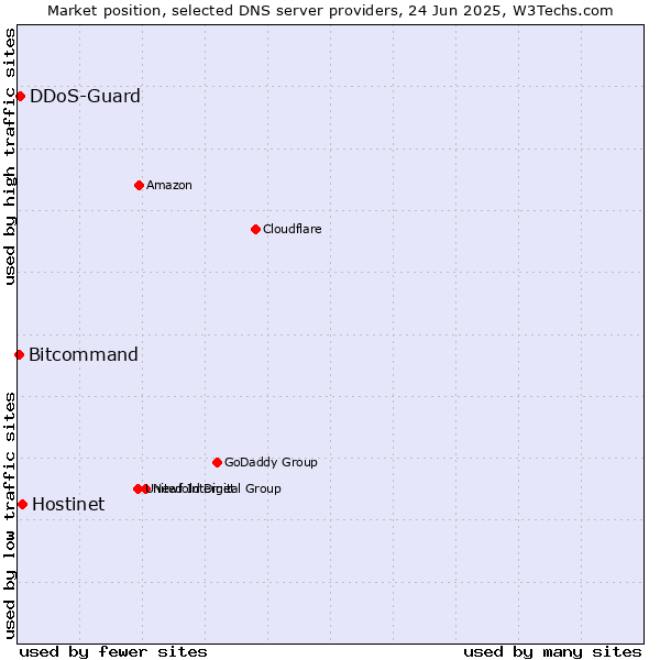 Market position of Hostinet vs. DDoS-Guard vs. Bitcommand