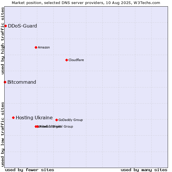 Market position of Hosting Ukraine vs. DDoS-Guard vs. Bitcommand
