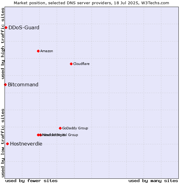 Market position of Hostneverdie vs. DDoS-Guard vs. Bitcommand