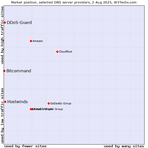 Market position of Hostwinds vs. DDoS-Guard vs. Bitcommand