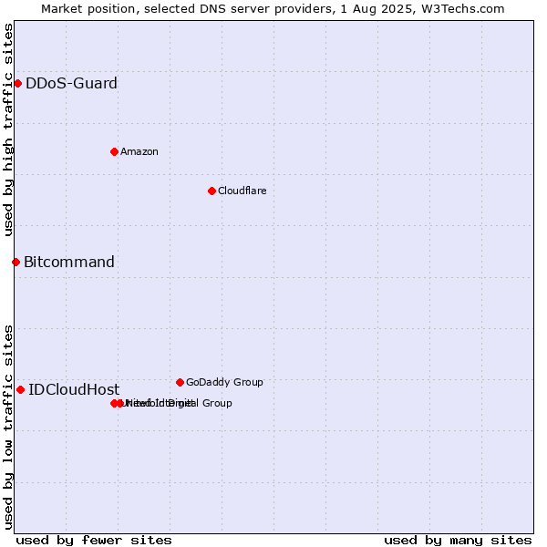 Market position of IDCloudHost vs. DDoS-Guard vs. Bitcommand