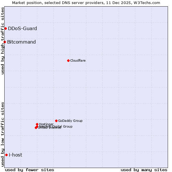 Market position of i-host vs. DDoS-Guard vs. Bitcommand