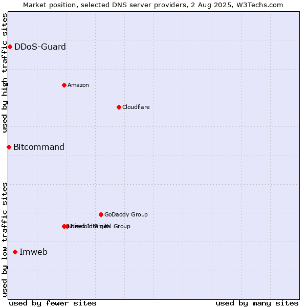 Market position of Imweb vs. DDoS-Guard vs. Bitcommand