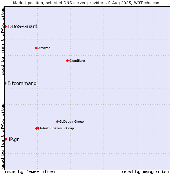 Market position of IP.gr vs. DDoS-Guard vs. Bitcommand