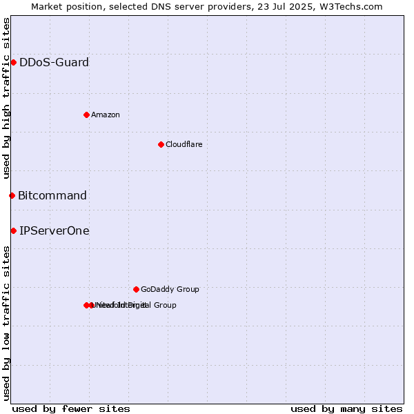 Market position of IPServerOne vs. DDoS-Guard vs. Bitcommand