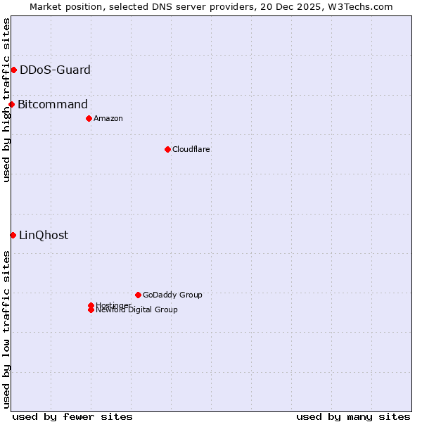 Market position of DDoS-Guard vs. LinQhost vs. Bitcommand