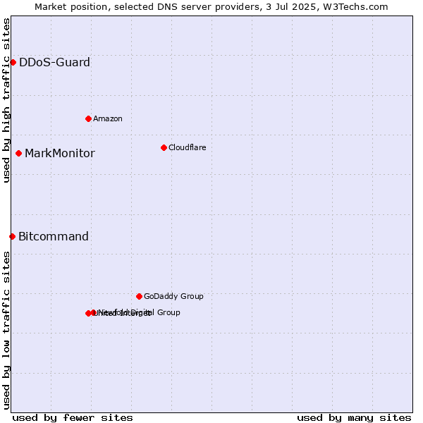 Market position of MarkMonitor vs. DDoS-Guard vs. Bitcommand