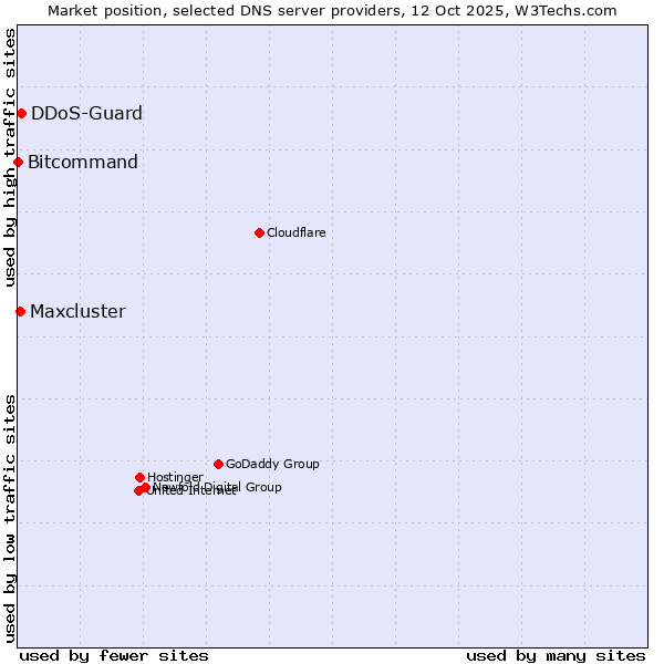 Market position of DDoS-Guard vs. Maxcluster vs. Bitcommand