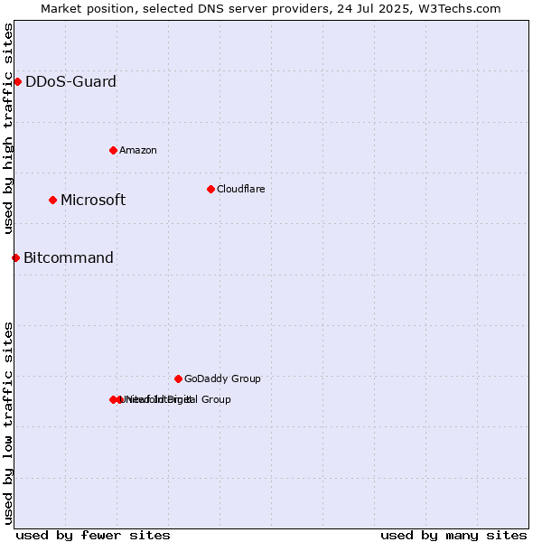 Market position of Microsoft vs. DDoS-Guard vs. Bitcommand