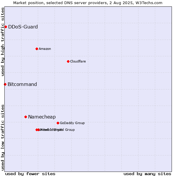 Market position of Namecheap vs. DDoS-Guard vs. Bitcommand