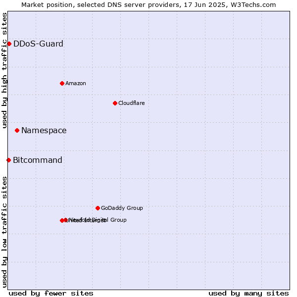 Market position of Namespace vs. DDoS-Guard vs. Bitcommand