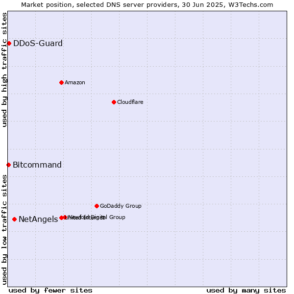 Market position of NetAngels vs. DDoS-Guard vs. Bitcommand