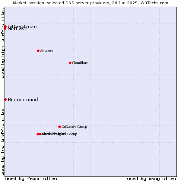 Market position of DDoS-Guard vs. Bitcommand vs. NetEase