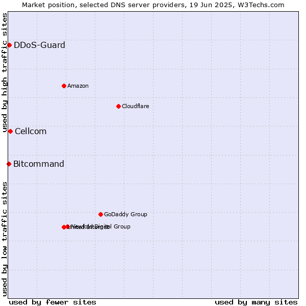 Market position of Cellcom vs. DDoS-Guard vs. Bitcommand