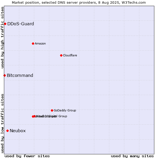 Market position of Neubox vs. DDoS-Guard vs. Bitcommand