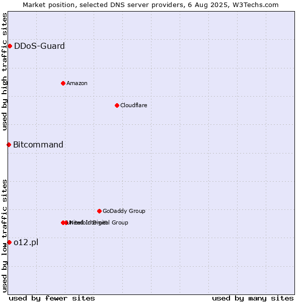 Market position of DDoS-Guard vs. o12.pl vs. Bitcommand